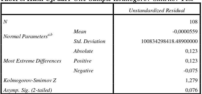 Tabel 6. Hasil Uji dari  One-Sample Kolmogorov-Smirnov Test 