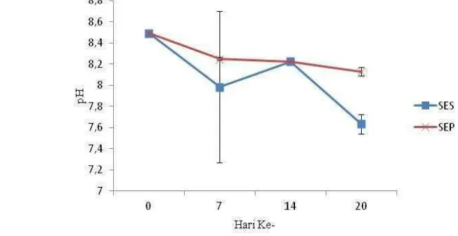 Gambar 12. Grafik nilai pH pada media pemeliharaan postlarva udang vaname 