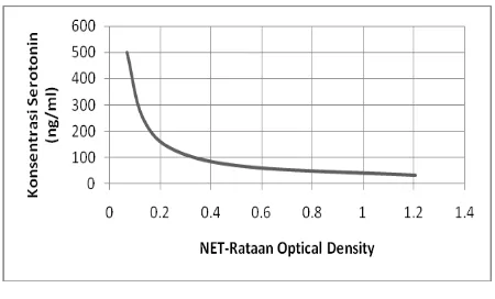 Gambar 1. Kurva larutan standar hubungan antara nilai NET-rataan optical density dengan konsentrasi serotonin (ng/ml) berdasarkan persamaan matematis non linier terbaik 
