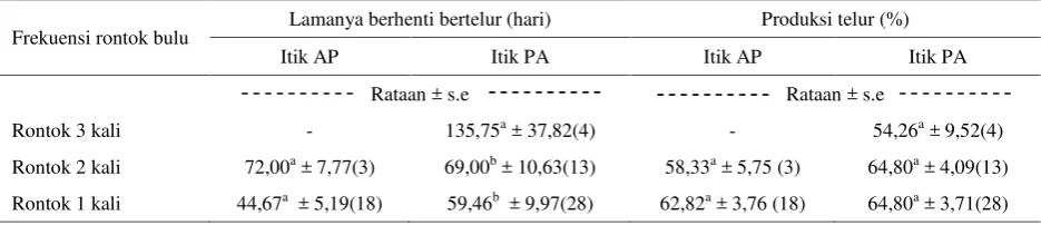 Tabel 1. Jumlah ternak, frekuensi dan lamanya rontok bulu itik betina AP dan PA