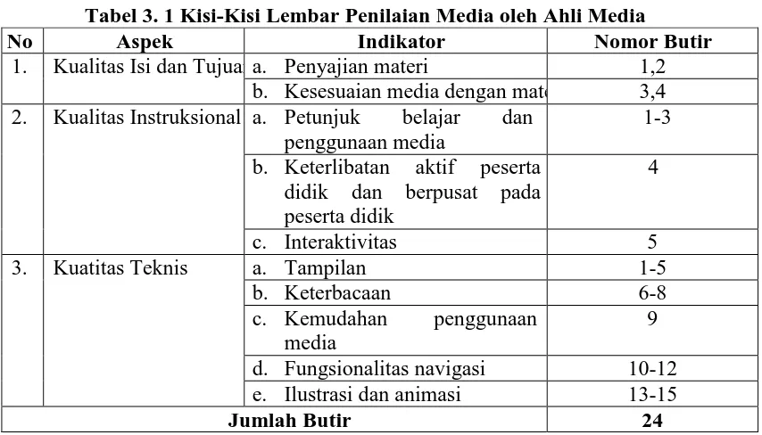 Tabel 3. 1 Kisi-Kisi Lembar Penilaian Media oleh Ahli Media Aspek Indikator Nomor Butir 