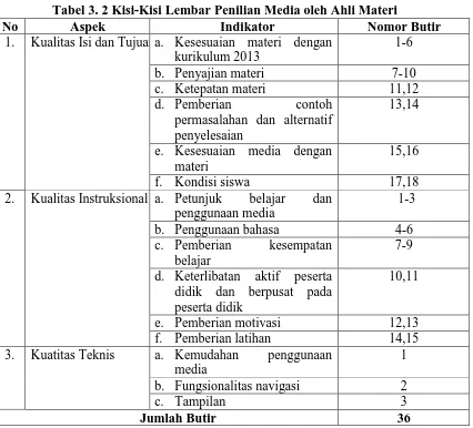 Tabel 3. 2 Kisi-Kisi Lembar Penilian Media oleh Ahli Materi Aspek Indikator Nomor Butir 