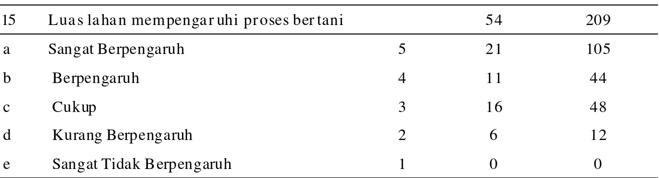 Tabel 3.15. Luas Lahan Mempengaruhi Proses Bertani