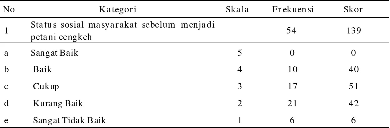 Tabel 3.1. Status Sosial Masyarakat Sebelum Menjadi Petani Cengkeh