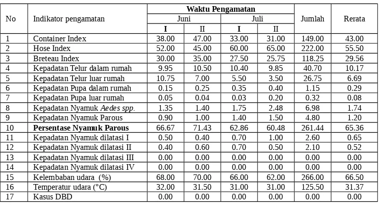 Tabel 1. Hasil Pengamatan Beberapa Aspek Indikator Entomologi Nyamuk Aedesspp. Dalam Rangka Perencanaan Pengendalian Vektor Penyakit Demam BerdarahDengue (DBD) pada bulan Juni –Juli  2004 di Daerah Bandar Purus, KelurahanPadang Pasir, Kecamatan Padang Barat Kodya Padang