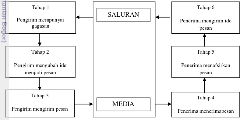 Gambar 1. Proses Komunikasi (Purwanto 2003) 