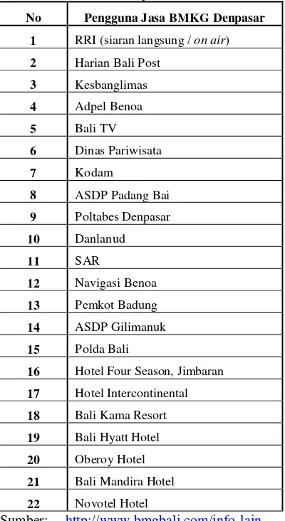Tabel 4. Daftar Pengguna Jasa Data dan Informasi BMKG Wilayah III 