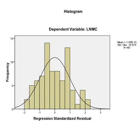 Gambar Uji Asumsi Klasik Normalitas Histogram 