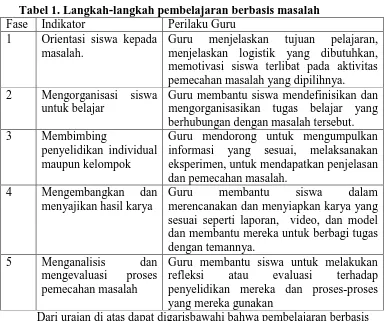 Tabel 1. Langkah-langkah pembelajaran berbasis masalah Indikator  Orientasi siswa kepada 