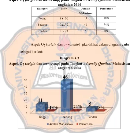 Aspek OTabel 4.32 (origin dan ownership) pada Tingkat Adversity Quotient Mahasiswa angkatan 2014