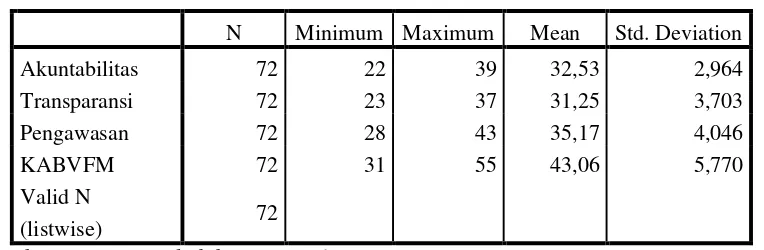 Tabel 4.3 Analisis Statistik Deskriptif 