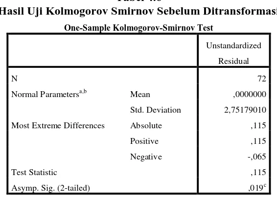 Tabel 4.6 Hasil Uji Kolmogorov Smirnov Sebelum Ditransformasi 