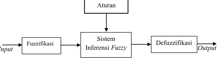 Gambar 2.5Sistem Fuzzy (Li-Xin Wang, 1997 : 7) 