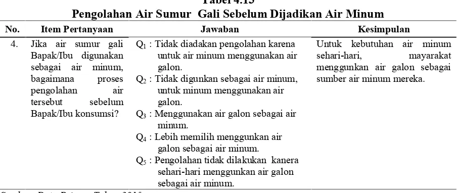 Tabel 4.13Pengolahan Air Sumur  Gali Sebelum Dijadikan Air Minum