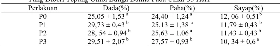 Tabel 2. Persentase Potongan Komersil Karkas (Paha, Sayap, Dan Dada) Broiler  Yang Diberi Tepung Umbi Bunga Dahlia Pada Umur 35 Hari