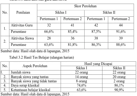 Tabel 3.1 hasil aktivitas guru dan siswa 