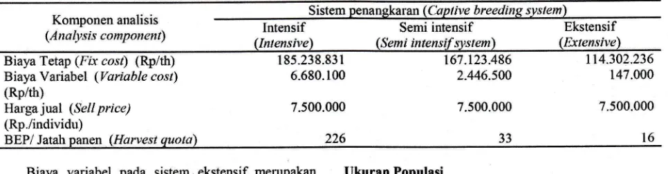 Tabel I. Biaya tetap, biaya variabel, dan jatah panen rusa timor di Hutan Penelitian Drarnaga (I;be cosl, variabel cost,and hnrvesl quota oJ'rusa deer at Dramaga Research F'orest)