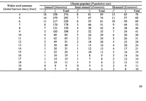 Tabel 2. Ukuran populasi awal berdasarkan waktu awal pemanenan (Initiol populutian size bssed on inttial harvest