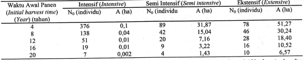 Tabel 3 pernanenan penangkaran, seluas siste* seluas pemanenan menampung sistem maka semakin sempit areal menunjukkan bahwa jika waktu awalditetapkan empat (4) tahun setelah arvalmaka luas lahan yang dibuttrhkan padaintensif urtuk menampung 376 individu ad