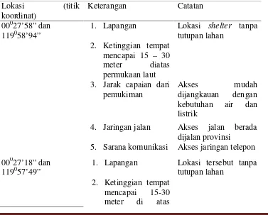 Tabel 3.3. Identifikasi shelter