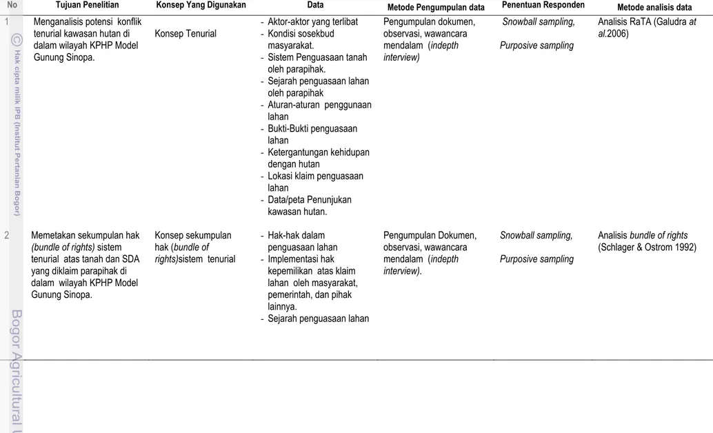 Tabel 4  Konsep yang digunakan, pengumpulan dan analisis data pada masing-masing tujuan penelitian 