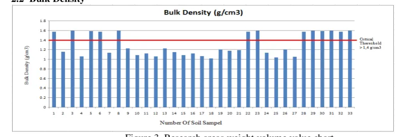 Figure 2. Research areas soil texture value chart 