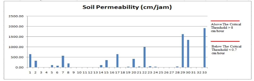 Figure 4. Research areas permeability value chart 