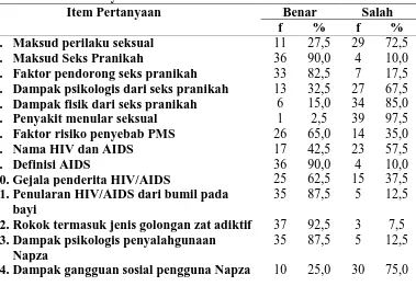 Tabel 4.4.2 Distribusi Frekuensi Pengetahuan Responden Tentang Triad KRR Di SMAN 1 Kisaran Tahun 2013  
