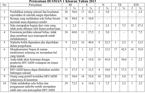 Tabel 4.5.1 Distribusi Sikap Responden Tentang Triad KRR Menurut Item Pernyataan Di SMAN 1 Kisaran Tahun 2013 