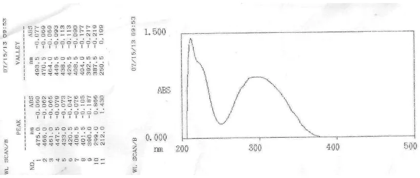 Gambar 4.1  Spektrum UV-VISIBLE Senyawa Hasil Isolasi 
