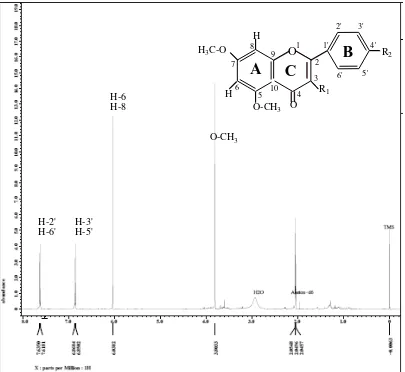 Gambar 4.4. Ekspansi Spektrum 1H-NMR Senyawa Hasil Isolasi pada δ = 0-8,1 