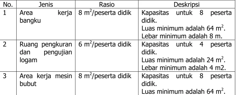 Tabel 1. Jenis, Rasio dan Standar Prasarana Ruang Praktik Program 