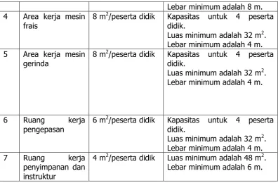 Tabel 2. Standar Sarana pada Area Kerja Bangku  