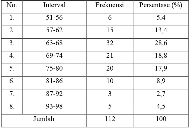 Tabel 7. Distribusi Frekuensi Intensitas Membaca 