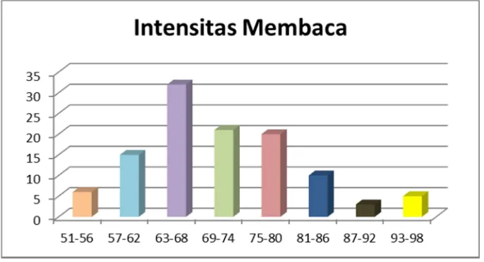 Gambar 2. Grafik Distribusi Frekuensi Intensitas Membaca 
