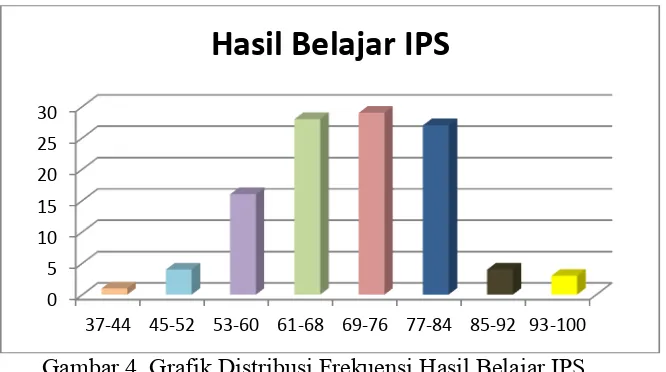Gambar 4. Grafik Distribusi Frekuensi Hasil Belajar IPS 