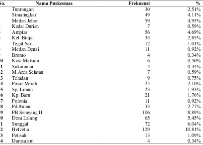 Tabel 4.3. Tabel Distribusi Frekuensi Kasus DBD Menurut Puskesmas di Kota        Medan Tahun 2012  