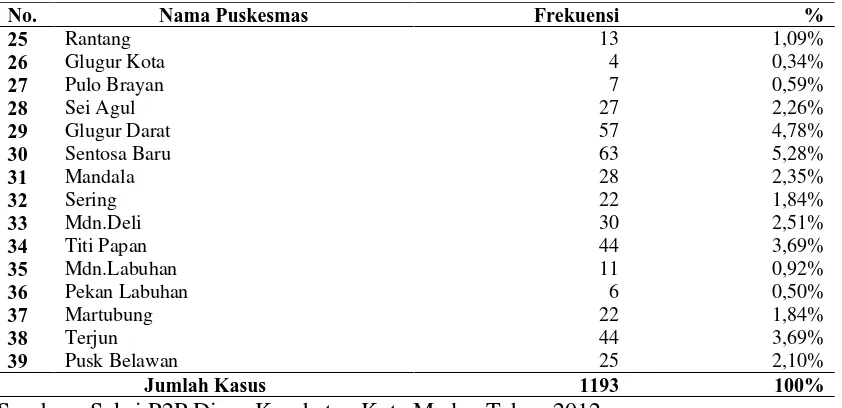 Tabel 4.4.  Tabel Distribusi Frekuensi Kasus DBD Menurut Bulan di Kota  Medan Tahun 2012  