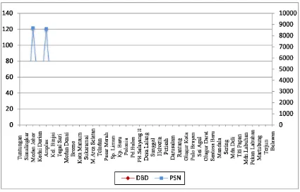 Grafik Frekuensi PSN dan Kejadian DBD di Tingkat Puskesmas di Kota Medan  Tahun 2012