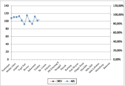 Grafik Persentase ABJ dan Kejadian DBD di Tingkat Puskesmas di Kota Medan Tahun 2012 