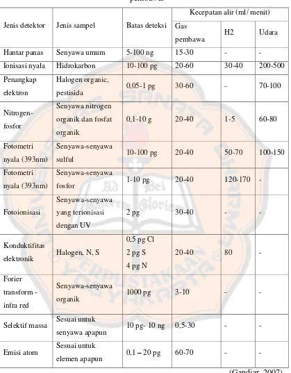 Tabel 4. Jenis detektor, batas deteksi, jenis sampel dan kecepatan alir gas 