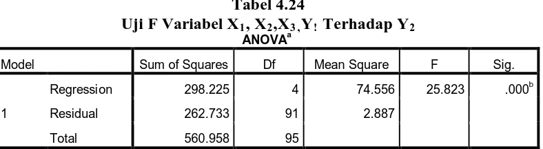 Tabel diatas mengungkapkan bahwa nilai F hitung adalah 25,832 dengan tingkat 