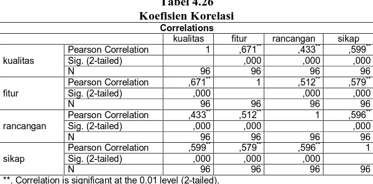 Tabel 4.26 Koefisien Korelasi 