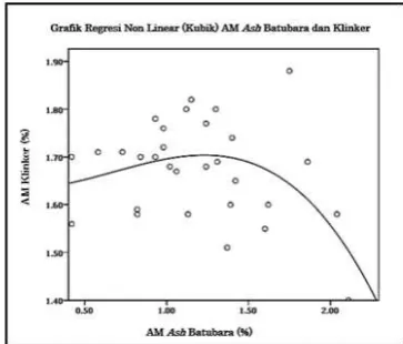 Gambar 2. Grafik regresi non linear (kubik )  AM ash batubara dan klinker   