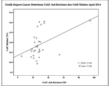 Gambar 5. Grafik regresi linear sederhana C4AF ash batubara dan klinker  