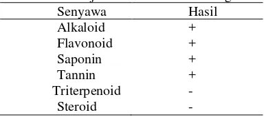 Tabel 1 Hasil Uji Fitokimia ekstrak mengkudu  