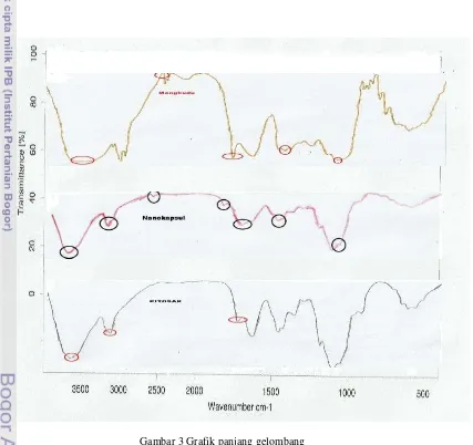 Tabel 2 Bilangan gelombang gugus fungsi spesifik standar mengkudu, standar kitosan dan sampel     nanokapsul kitosan-ekstrak mengkudu 