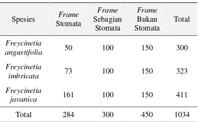 Tabel 3  Jumlah frame stomata pada tiap-tiap spesies 