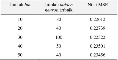 Tabel 9  Jumlah hidden neuron terbaik beserta nilai MSE yang dihasilkan pada metode ekstraksi ciri Histogram 