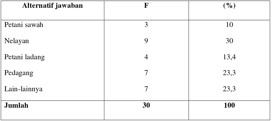 Tabel 4.5.Kelompok responden yang menjawab berapa lama jangka waktu bapak/ibu hasil tambaknya dipanen